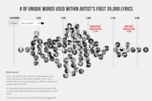 Do Rappers Have a Bigger Vocabulary Than Shakespeare?: A Data Scientist Maps Out the Answer
